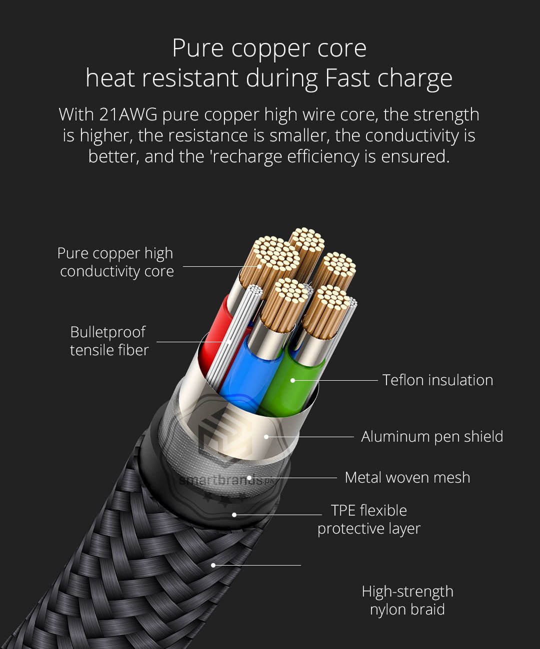 Pure copper core heat resistant during Fast charge. With 21AWG pure copper high wire core, the strength is higher, the resistance is smaller, the conductivity is better, and the 'recharge efficiency is ensured.