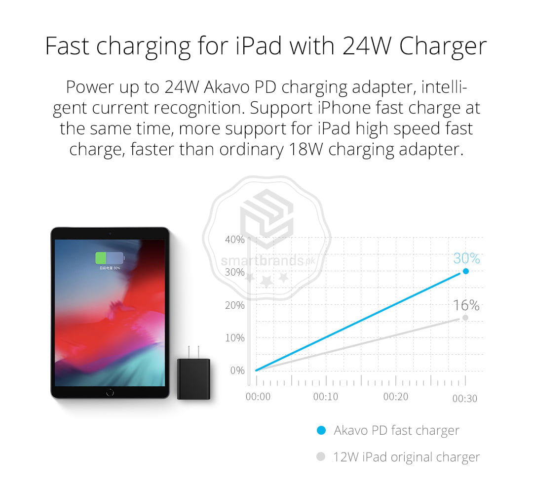 Power up to 24W Akavo PD charging adapter, intelligent current recognition. Support iPhone fast charge at the same time, more support for iPad high speed fast charge, faster than ordinary 18W charging adapter.