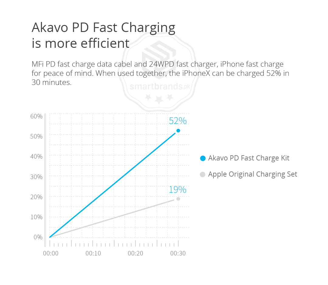 MFi PD fast charge data cabel and 24WPD fast charger, iPhone fast charge for peace of mind. When used together, the iPhoneX can be charged 52% in 30 minutes.